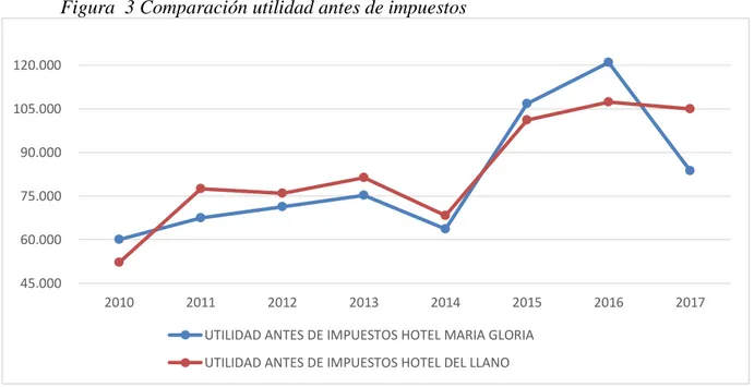 Figura  3 Comparación utilidad antes de impuestos