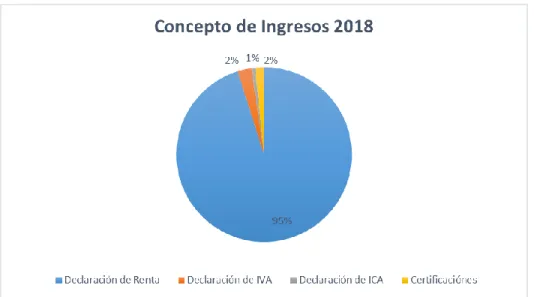 Figura 2. Conceptos de Ingresos 2018 