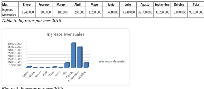 Tabla 6. Ingresos por mes 2018 