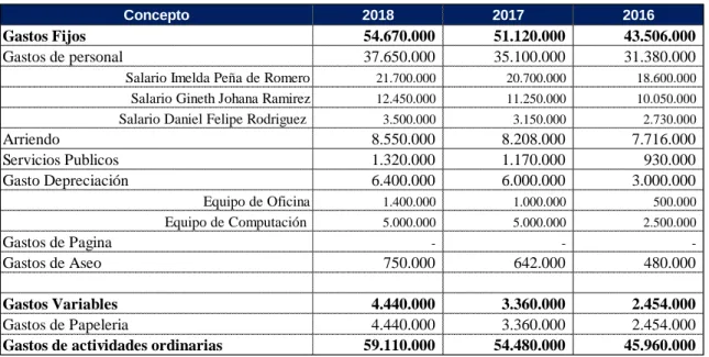 Tabla 7. Análisis de Gastos 