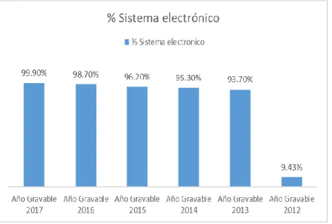 Figura 5. Sistema electrónico 