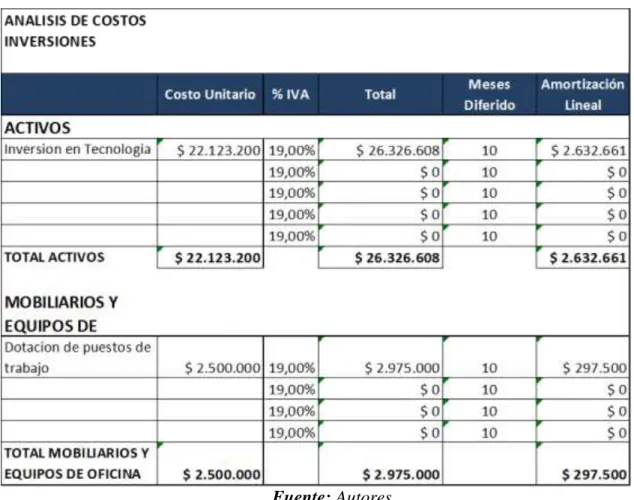 Tabla 6. Análisis de costos 