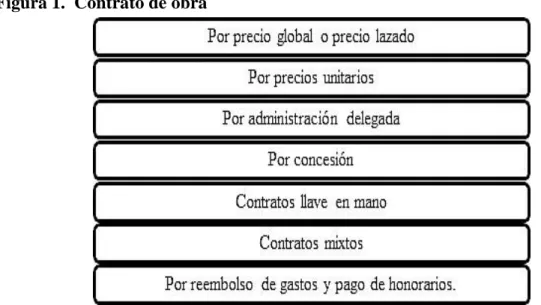 Figura 1.  Contrato de obra 