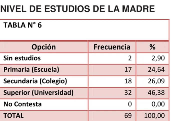 TABLA N° 6  Opción  Frecuencia  %  Sin estudios  2  2,90  Primaria (Escuela)  17  24,64  Secundaria (Colegio)  18  26,09  Superior (Universidad)  32  46,38  No Contesta  0  0,00  TOTAL  69  100,00 