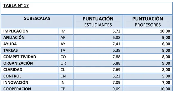 TABLA N° 17  SUBESCALAS  PUNTUACIÓN  ESTUDIANTES PUNTUACIÓN PROFESORES IMPLICACIÓN  IM  5,72  10,00  AFILIACIÓN  AF  6,88  9,00  AYUDA  AY   7,41  6,00  TAREAS  TA  6,38  8,00  COMPETITIVIDAD  CO  7,88  8,00  ORGANIZACIÓN  OR  6,88  9,00  CLARIDAD  CL  7,6