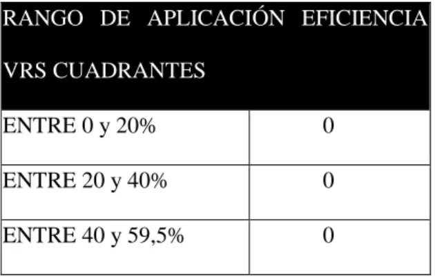 Tabla 4 Rango de aplicación eficiencia vs cuadrantes  RANGO  DE  APLICACIÓN  EFICIENCIA  VRS CUADRANTES 