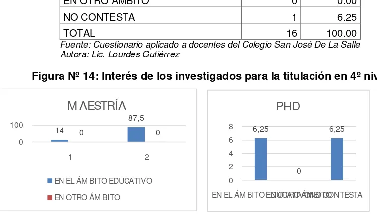 Figura Nº 14: Interés de los investigados para la titulación en 4º nivel 