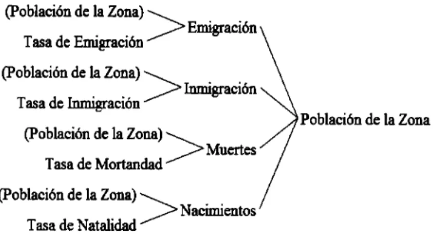 Fig.  13  Árbol de causas de  la variable:  población de la zona 