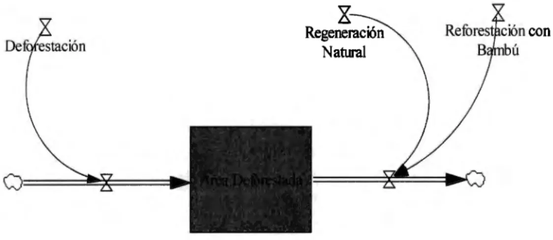 Fig.  19.  Diagrama de flujo de la variable área deforestada 