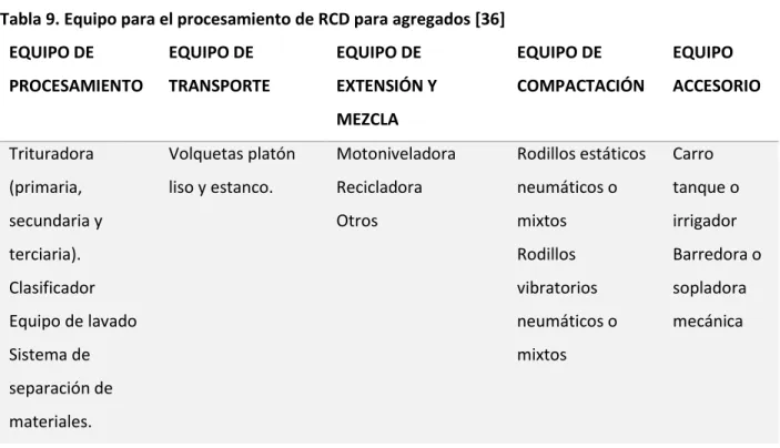 Tabla 9. Equipo para el procesamiento de RCD para agregados [36] 