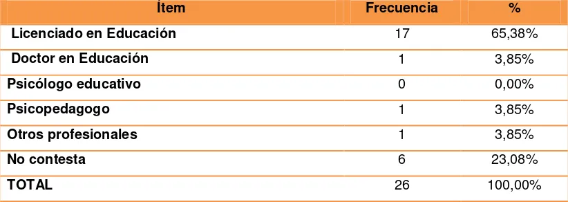 Tabla 11:   Su titulación en pregrado tiene relación con:   