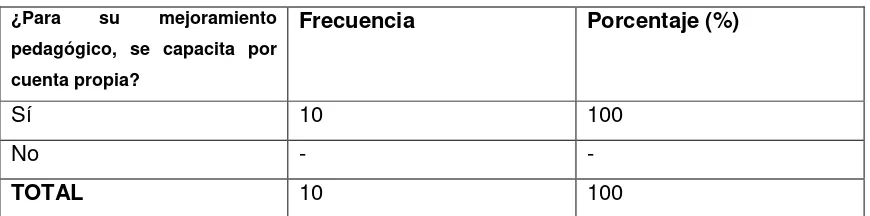 Tabla 66: Capacitación pedagógica de acuerdo al modelo planteado en el PEI 