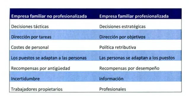 Tabla 3.1  Empresa familiar profesional vs no profesional 
