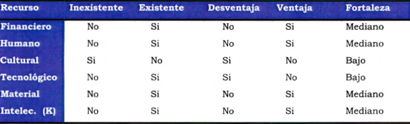 Tabla 4.2  Recursos de la  organización 
