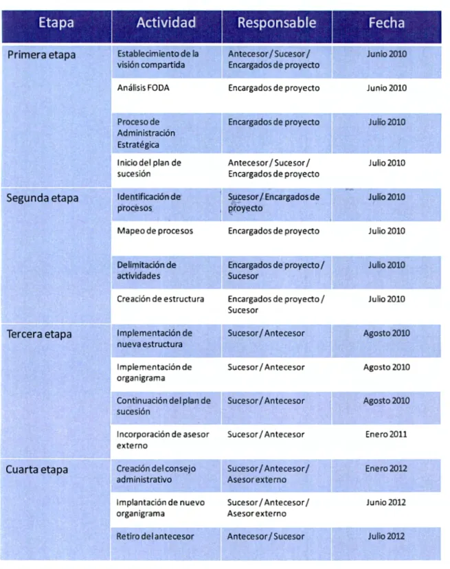 Tabla 6.2  Organización para la implan tación 