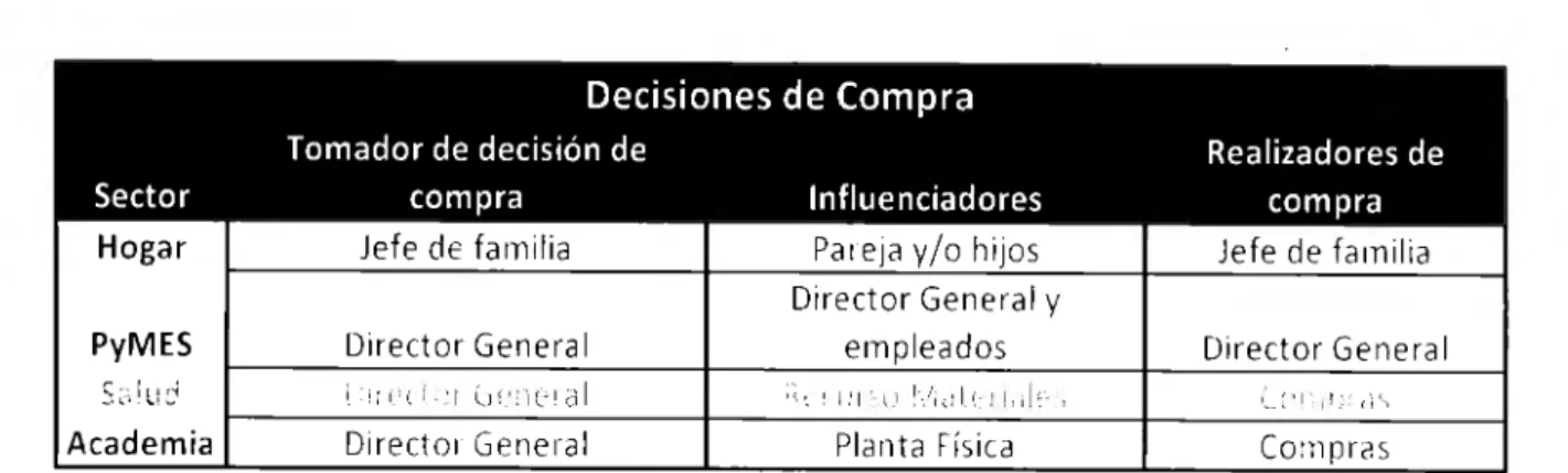 Tabla  2: Decisión  de Compra 