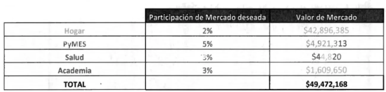 Tabla 6: Valor de  Mercado 