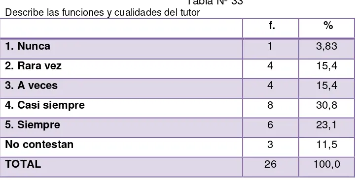 Tabla Nº 33 