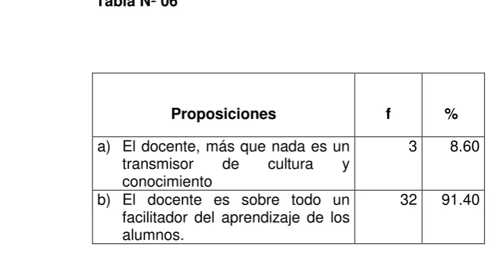 Tabla Nº 06 