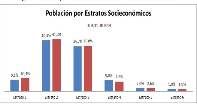 Figura 1 Población por estratos socioeconómicos. Fuente: Revista Dinero 