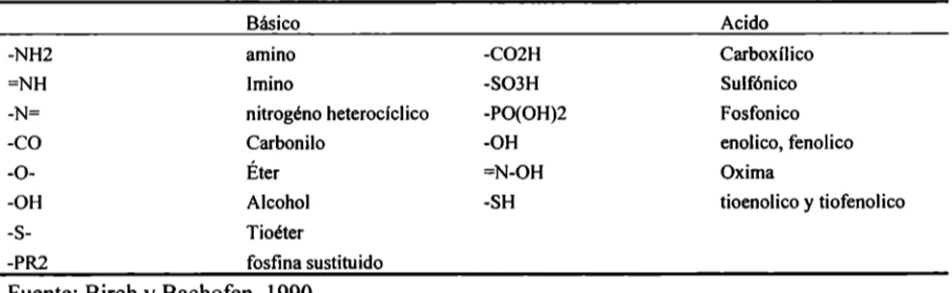 Tabla  3.  Grupos funcionales en la superficie de la pared celular en microorganismos