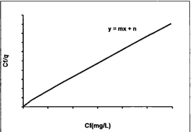 Figura 2. Linearización de la isoterma de Langmuir. 