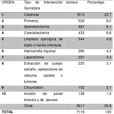 Tabla N°4Distribución de Intervenciones quirúrgicas del H.V.C.M