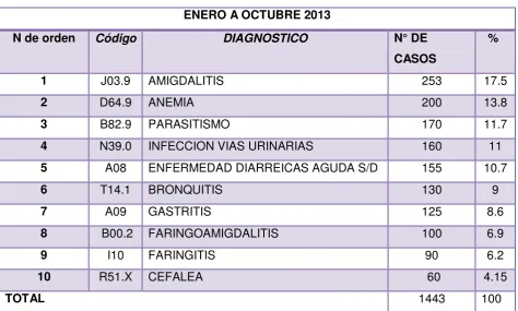 TABLA N° 3 Perfil epidemiológico 