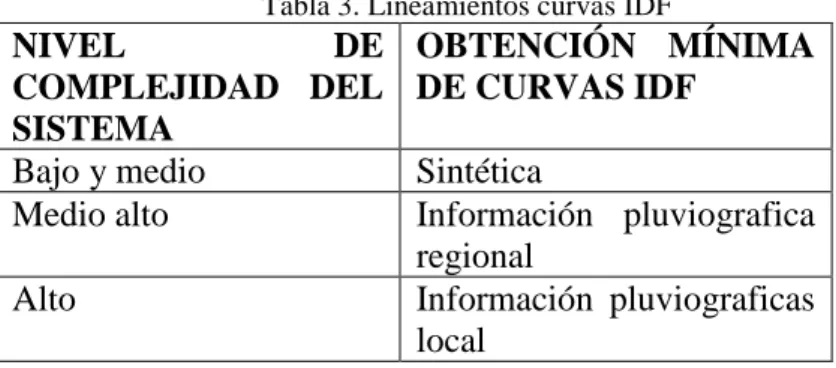 Tabla 3. Lineamientos curvas IDF 