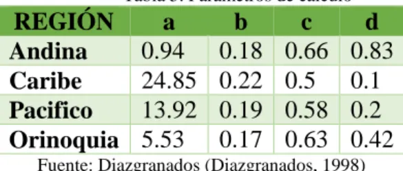 Tabla 5. Parámetros de cálculo 