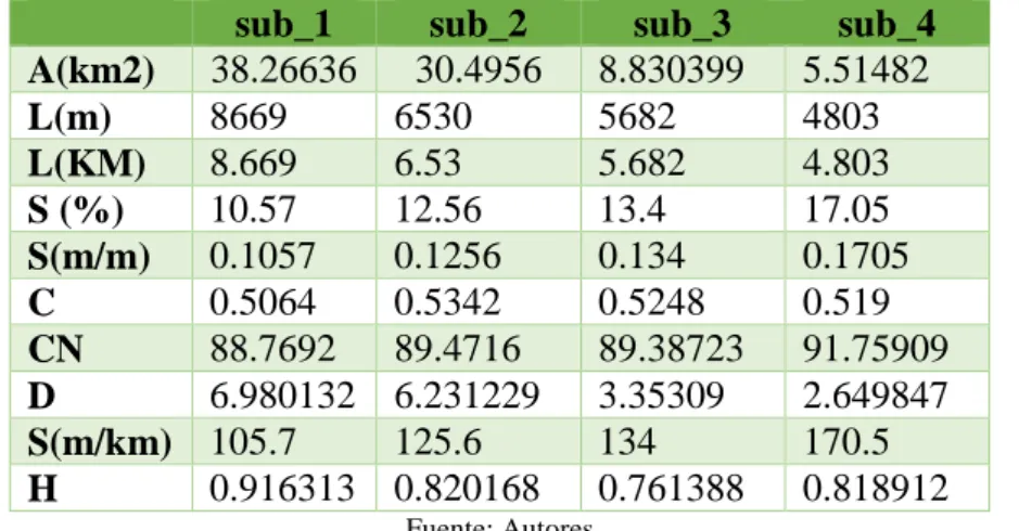 Tabla 8. Datos de cada una de las subdivisiones de la subcuenca para la modelación del hidrograma unitario SCS