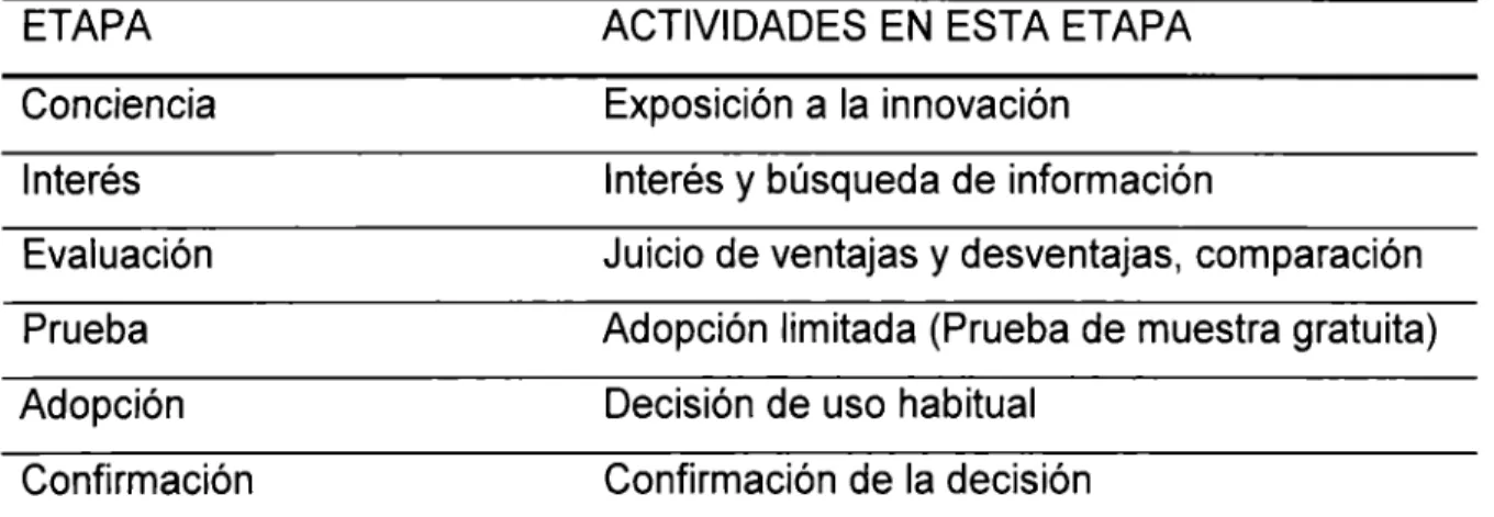 Tabla  1:  Etapas en  el  proceso de adopción. 