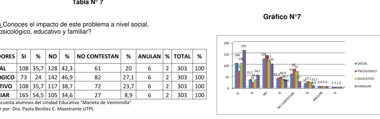 Tabla N° 7  