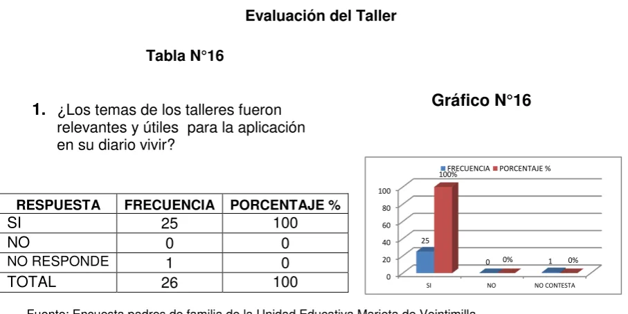 Tabla N°16  