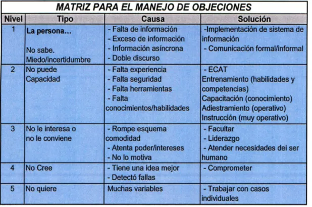 Cuadro 2.  Matriz para el  Manejo de Objeciones.  (León Jorge,  EGADE, 2008) 