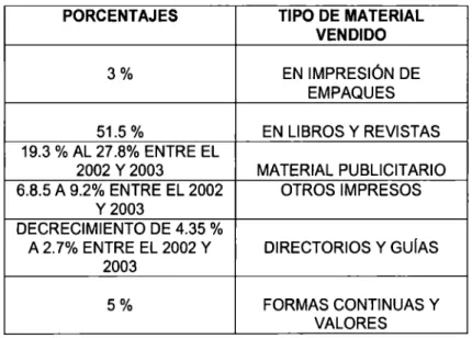 Tabla 4.- Tipo de materiales impresos vendidos en  2002  y  2003 