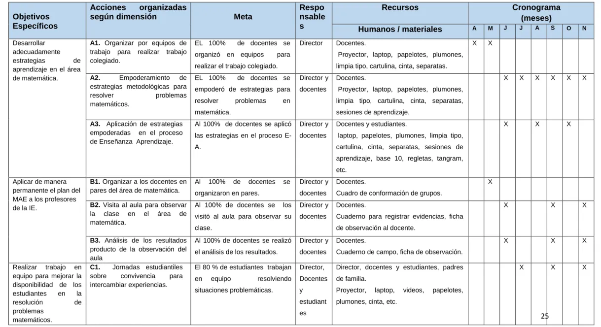 Cuadro de conformación de grupos. 