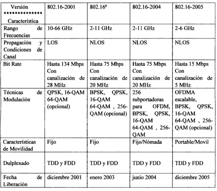 Tabla 2.1  : Evolución de los estiadares WiMAX 