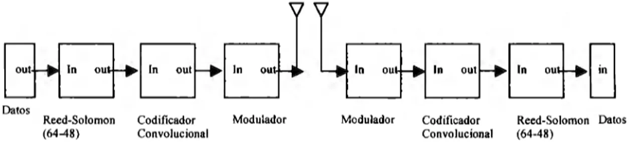 Figura 2.2: Sistema de comunicaciones empleando doble codificación RS(64,48), CC(2/J,7),  y  la  modulación 16-QAM