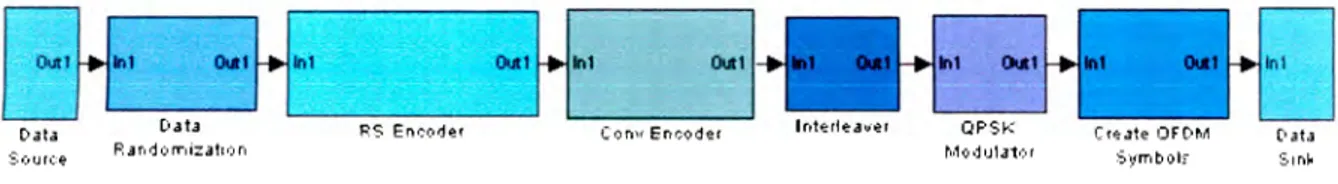Figura 2.3:  Cadena  para  ti transmisor WiMAX Mathworks 1 • 