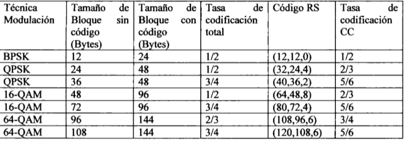 Tabla J.I: Perfiles diferentes de  modulación y codificación WirelessMAN-OFDM 