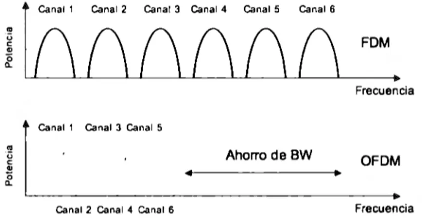 Figura 3.1: Comparación dr FDM con  OFDM 