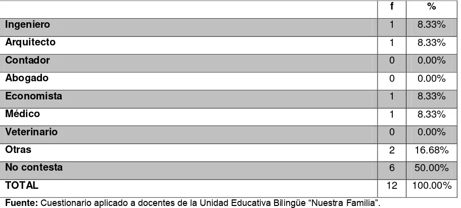 Tabla 20. Su titulación tiene relación con: Ámbito Educativo