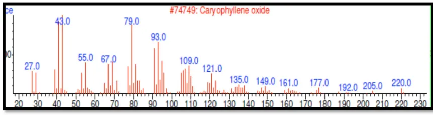 Figura 15.  Espectro de masas del compuesto de óxido de carifileno identificado por CG-EM
