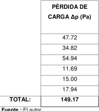 Tabla 3.6.-  Pérdida de presión estática.