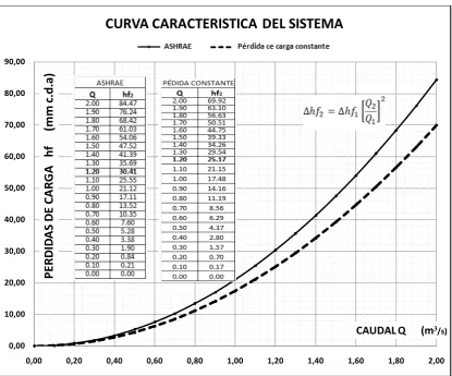 Figura  3.2. Curva Característica del Sistema 