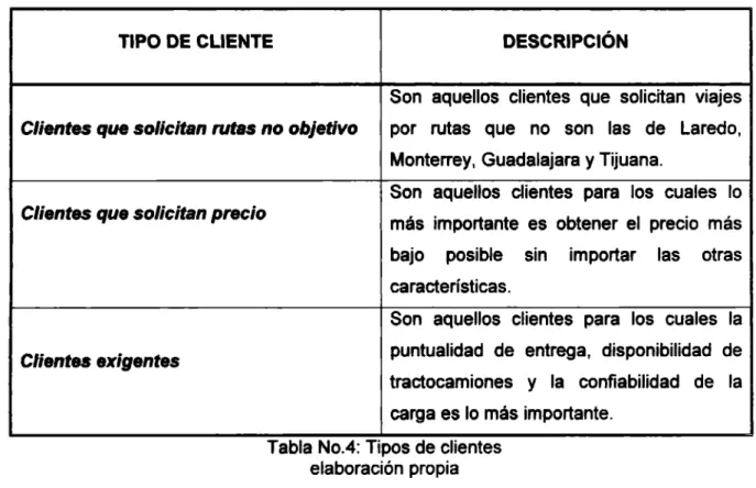Tabla No.4: Tipos de clientes  elaboración propia 