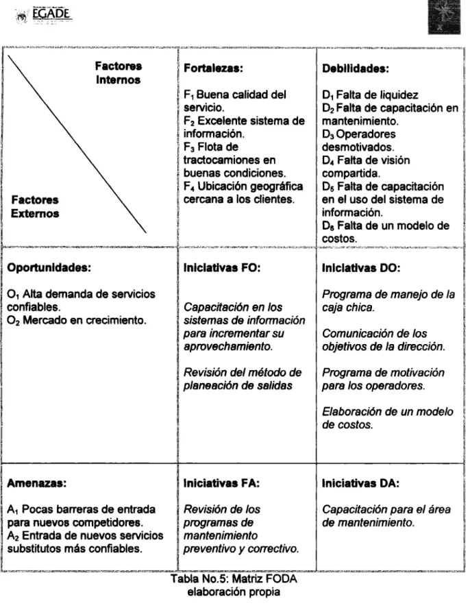Tabla No.5: Matriz FOOA  elaboración propia 