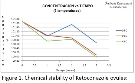 Figure 1. Chemical stability of Ketoconazole ovules: 