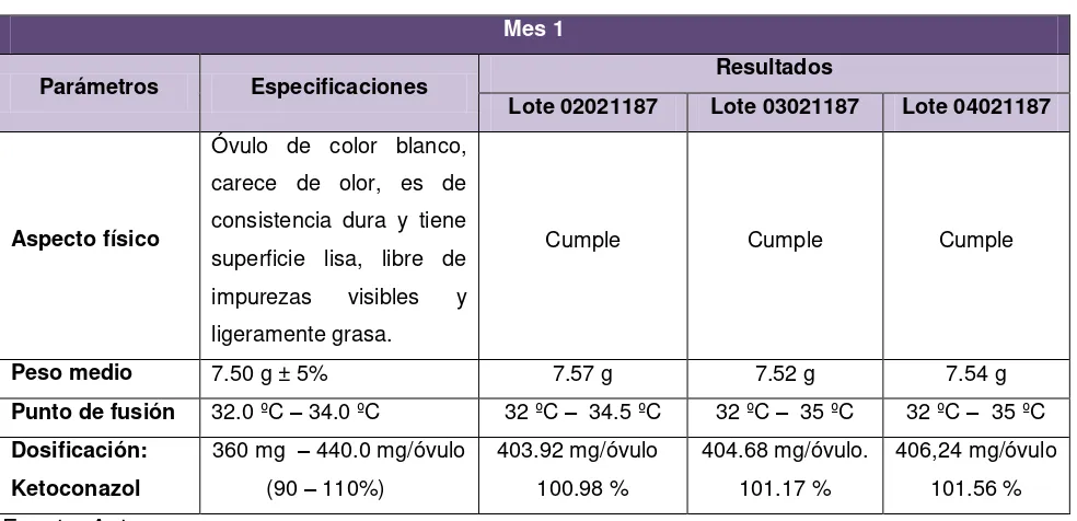 Tabla Nº 21. Resultados de pruebas de estabilidad en condiciones ambientales de Loja en el 